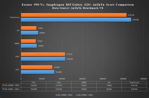exynos 990 vs snapdragon 8 gen 1